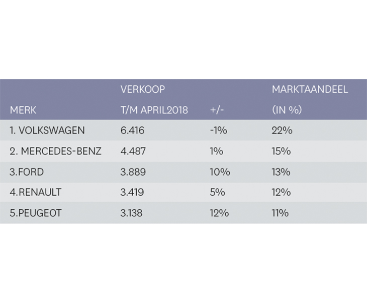 p7 steeds meer besteld