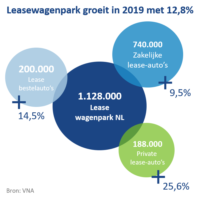 Leasewagenpark groeit in 2019 met 12,8%.png